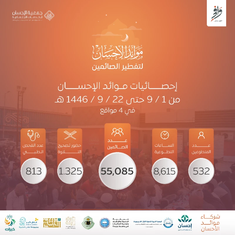 إحصائيات ⁧‫موائد الإحسان‬⁩ لتفطير الصائمين حتى 1446/9/22هـ