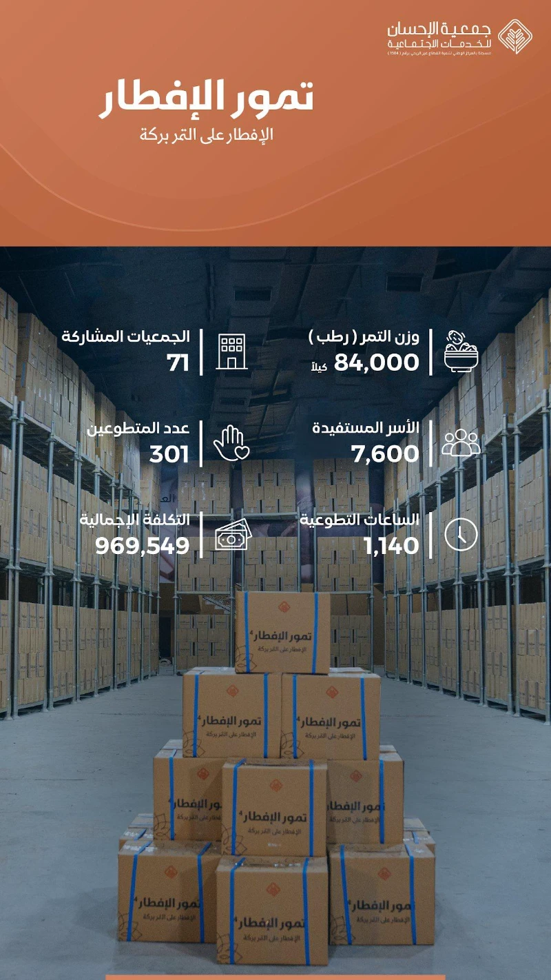 جمعية الإحسان توزع تمور الإفطار على أكثر من 7,000 أسرة قبيل شهر رمضان المبارك 1446هـ