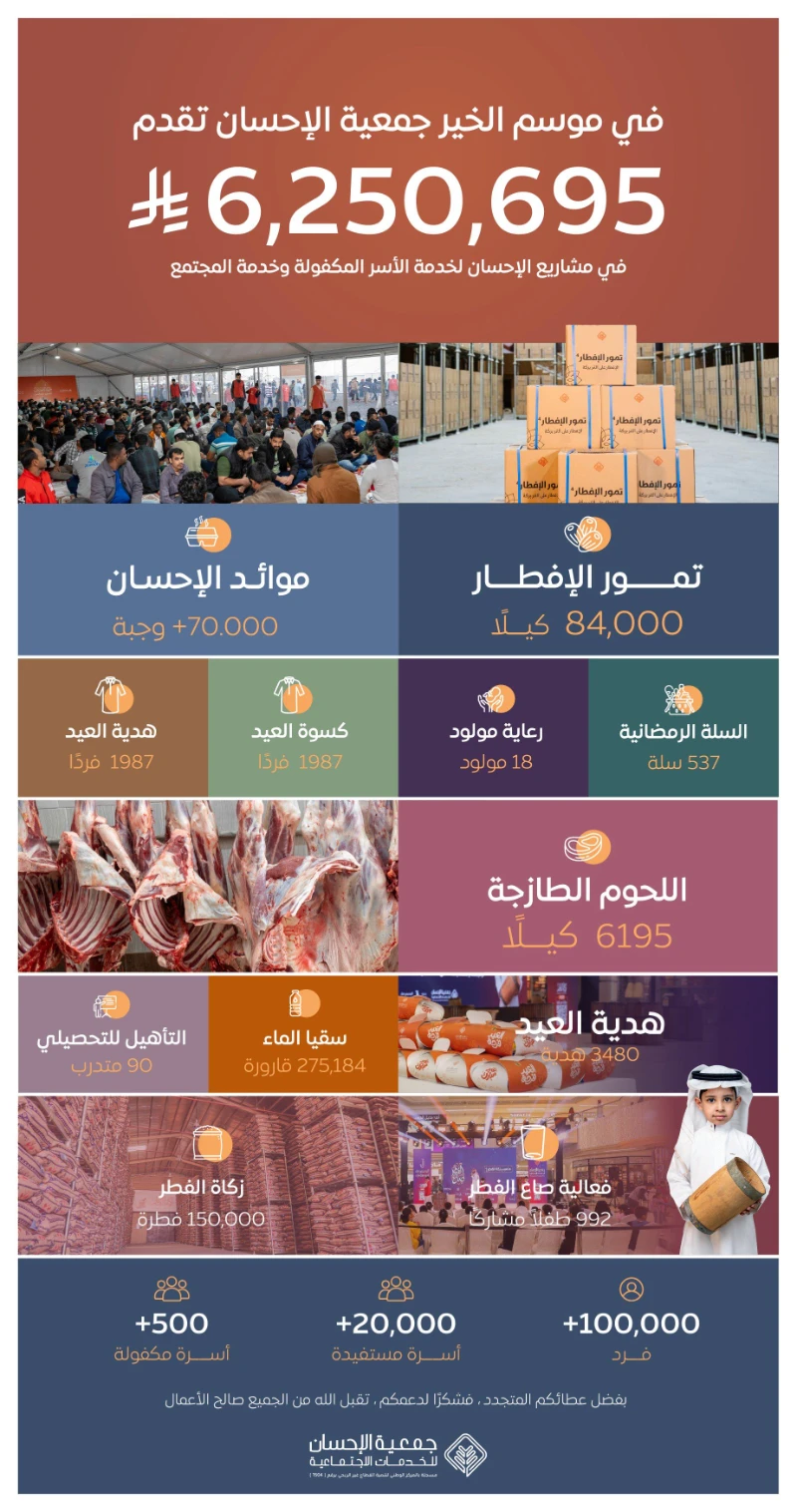 أكثر من 100,000 مستفيد من مشاريع جمعية الإحسان في رمضان 1446هـ