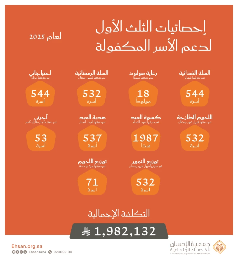 تقرير الثلث الأول من عام 2025 للأسر المكفولة بالجمعية