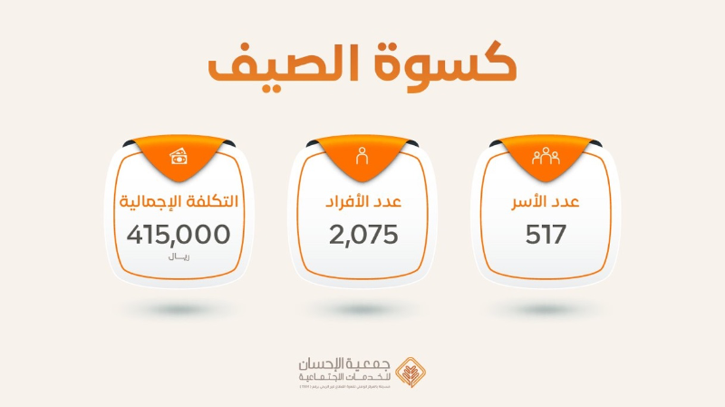 صرف ⁧‫كسوة الصيف‬⁩ لـ ٢٠٧٥ مستفيداً يمثلون ٥١٧ أسرة