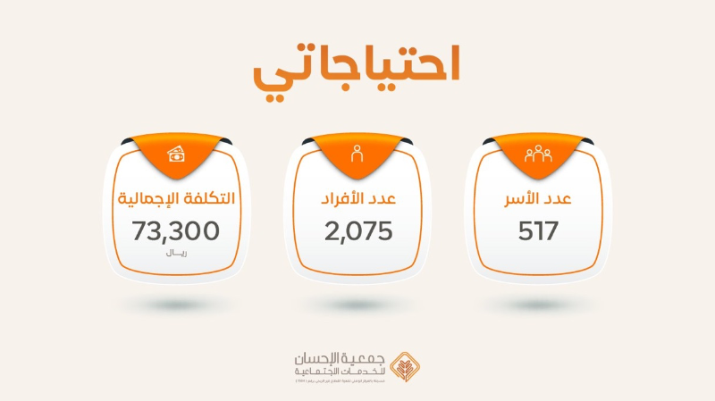 صرف تأمين الاحتياجات الضرورية ضمن مشروع ⁧‫#احتياجاتي‬⁩  لـ ٢٠٧٥ مستفيداً يمثلون ٥١٧ أسرة